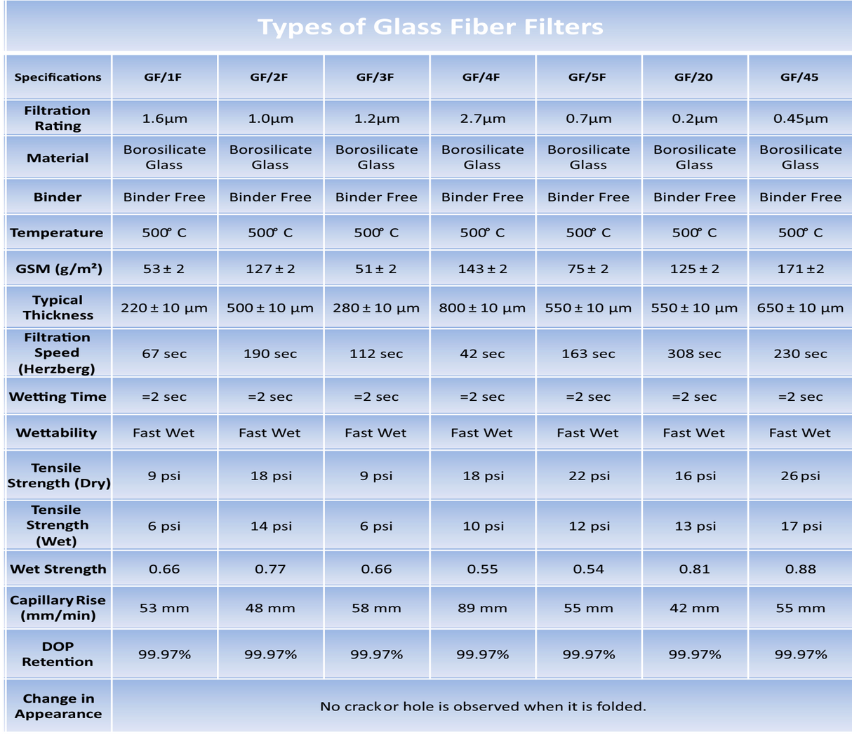OMICRON® Borosilicate Glass Fiber Binder Free Filter (Pack of 100)
