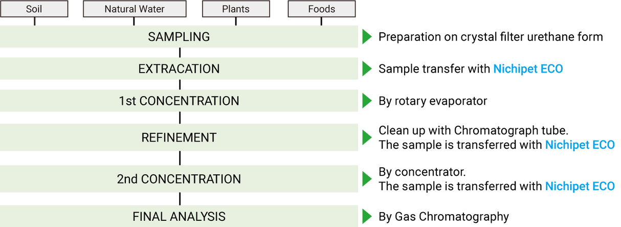 Nichipet ECO Digital Glass Tip Pipette and Acces