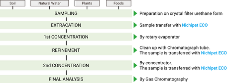 Nichipet ECO Digital Glass Tip Pipette and Acces