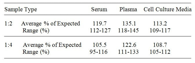 Mouse Adiponectin ELISA Kit