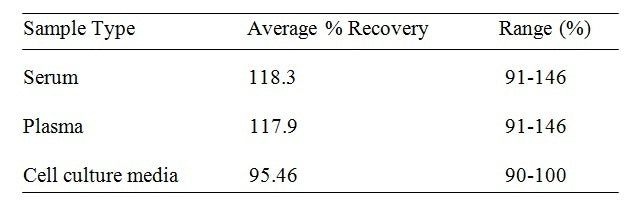 Mouse Adiponectin ELISA Kit