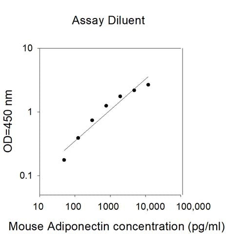 Mouse Adiponectin ELISA Kit