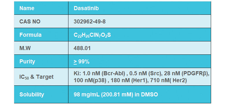 Dasatinib, >99%