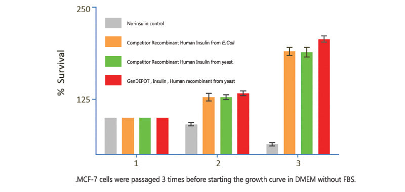 Insulin, Human Recombinant, From Yeast