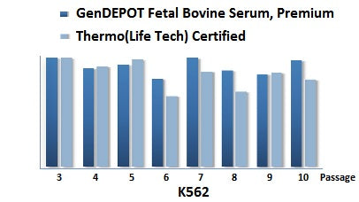 Fetal Bovine Serum (FBS), Premium, US Origin