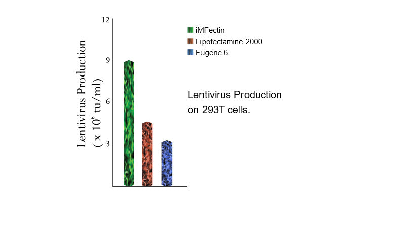 iMFectin DNA Transfection Reagent