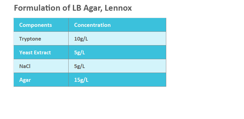 LB Agar, Lennox