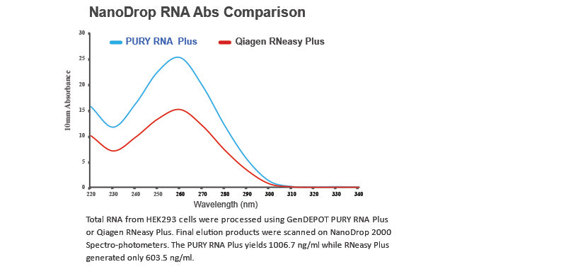 PURY RNA Plus