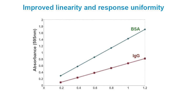 Bradford(Coomassie) Protein Assay Plus Reagents