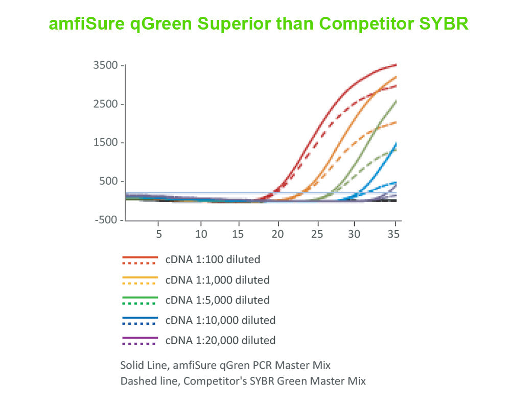 amfiSure qGreen Q-PCR Master Mix(2X), Without Rox