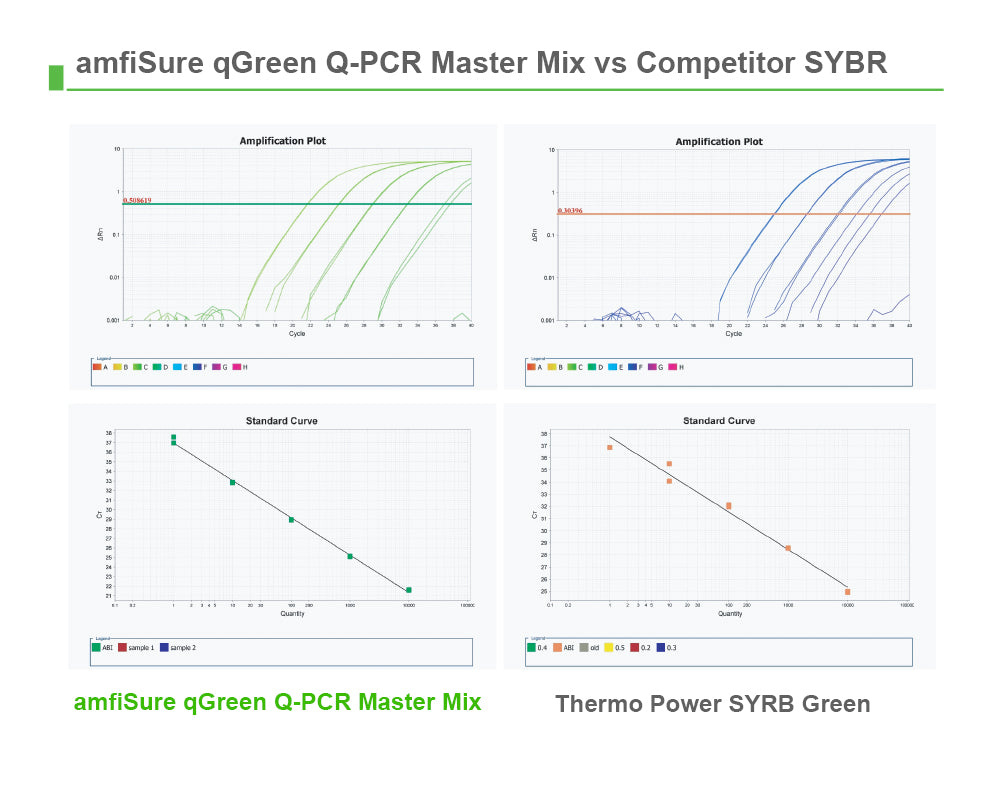 amfiSure qGreen Q-PCR Master Mix(2X), Low Rox