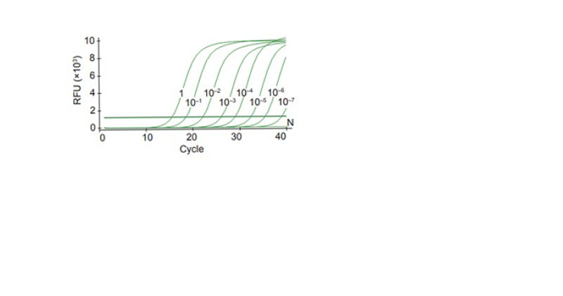 amfiSure qGreen 1-Step RT-qPCR Master Mix, Low Rox