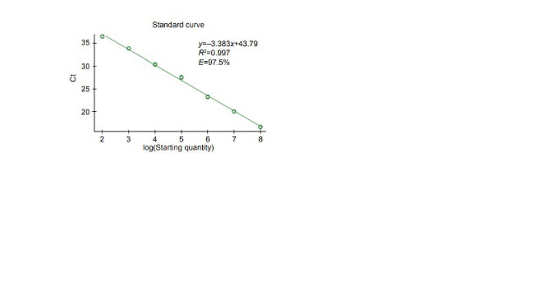 amfiSure qGreen 1-Step RT-qPCR Master Mix, High Rox