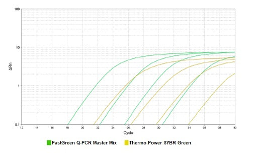FastGreen Q-PCR Master Mix (2X), No Rox