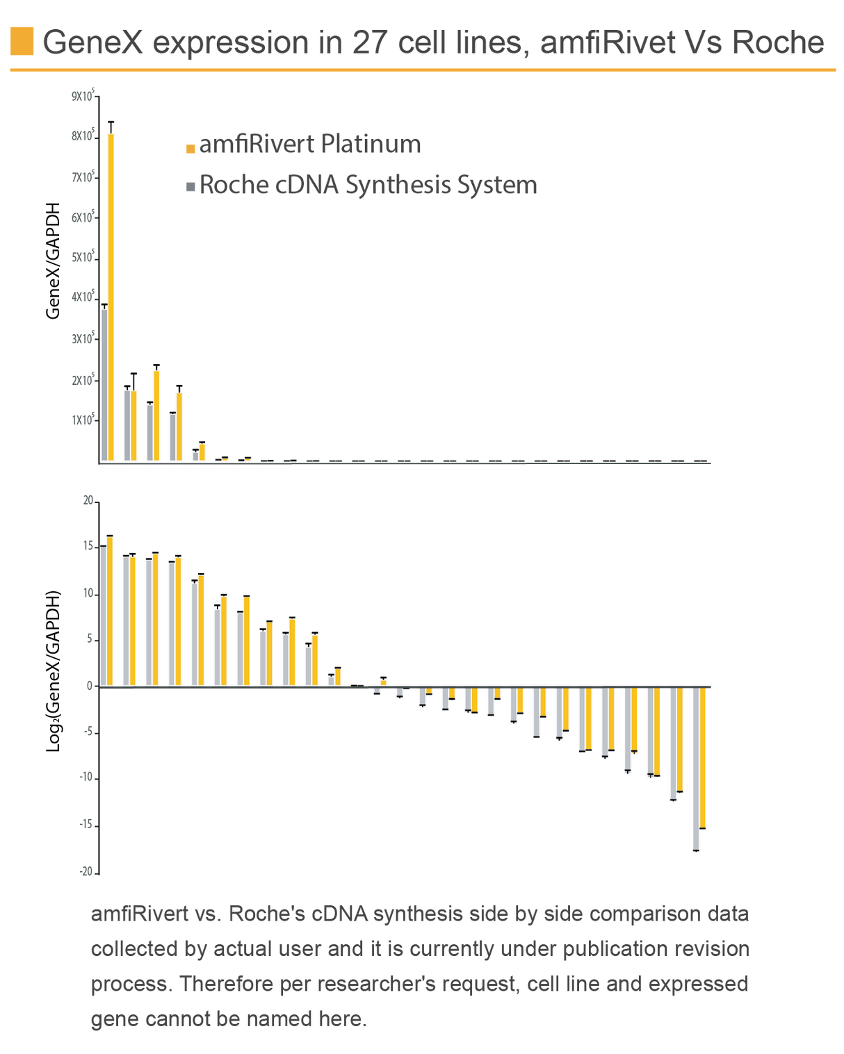 amfiRivert cDNA Synthesis Platinum Master Mix