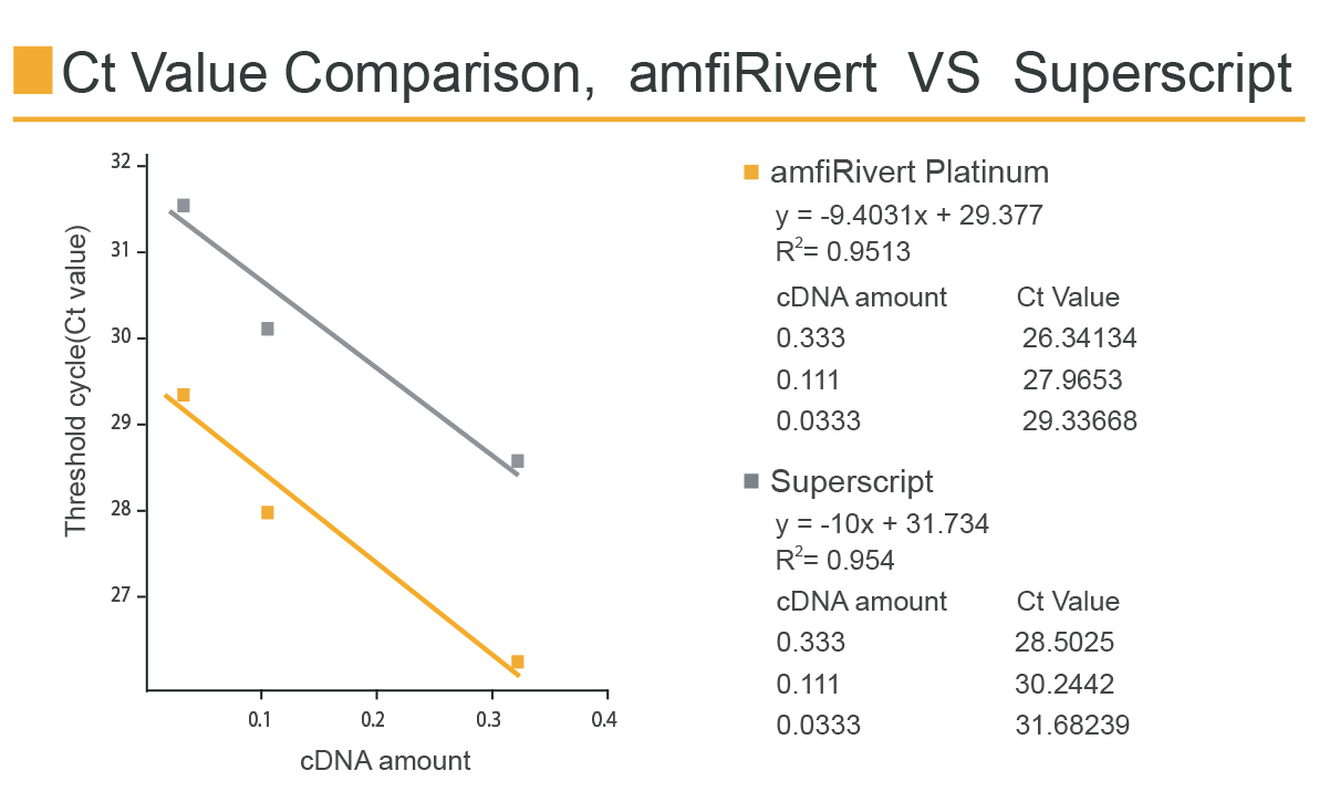 amfiRivert cDNA Synthesis Platinum Master Mix