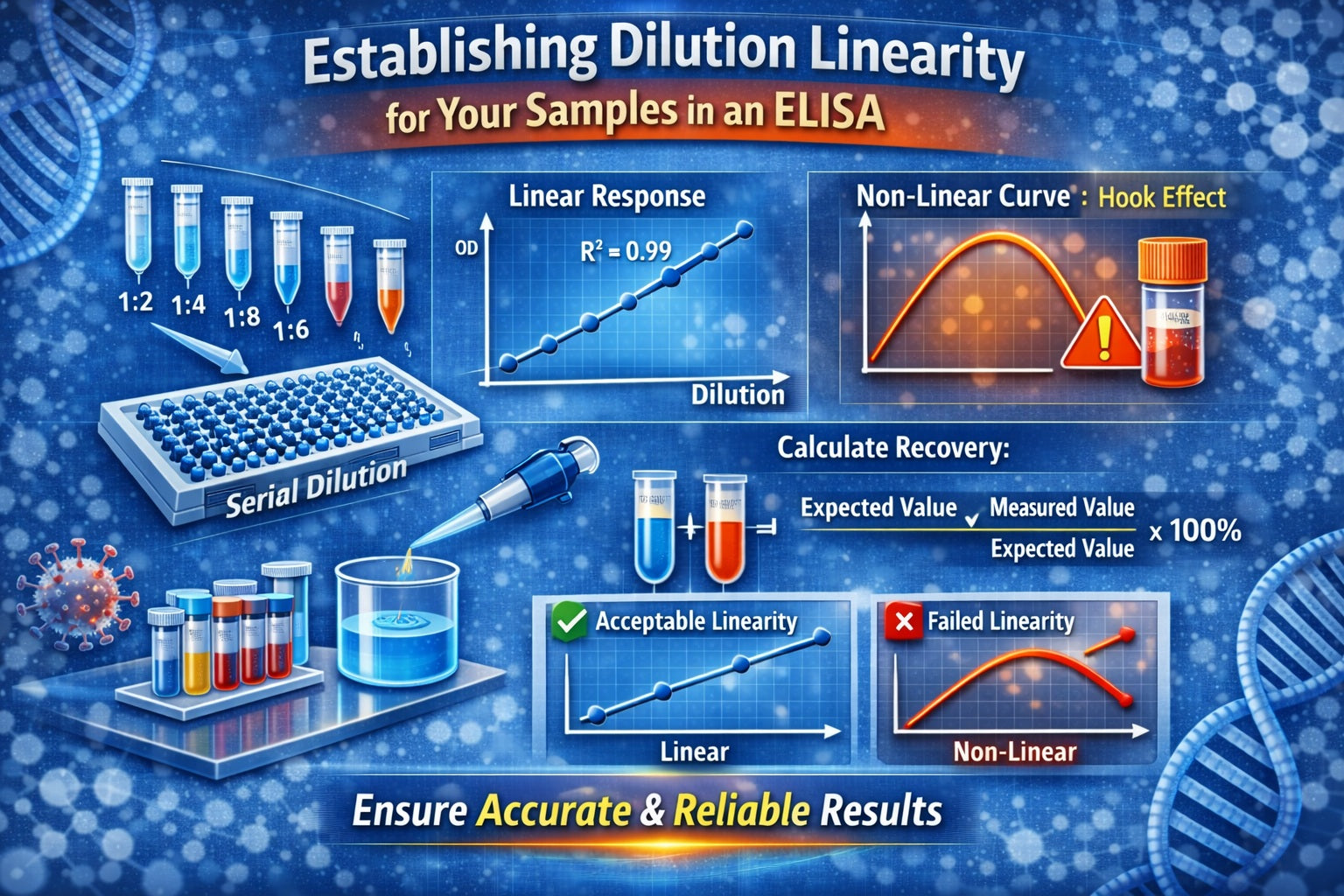 Dilution linearity