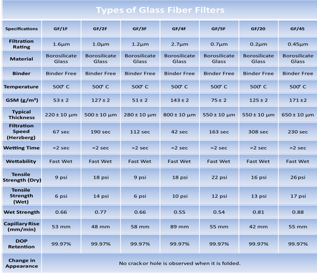 OMICRON® Borosilicate Glass Fiber Binder Free Filter (Pack of 100)