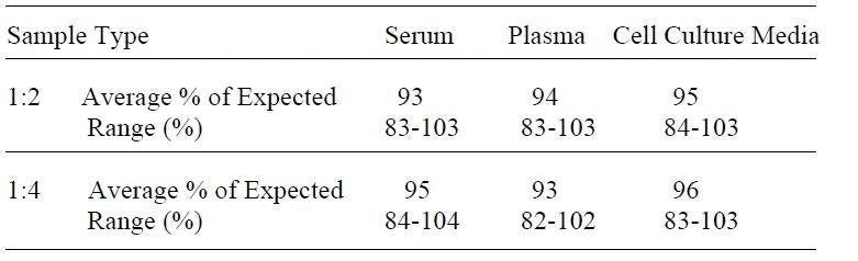 Mouse Leptin ELISA Kit