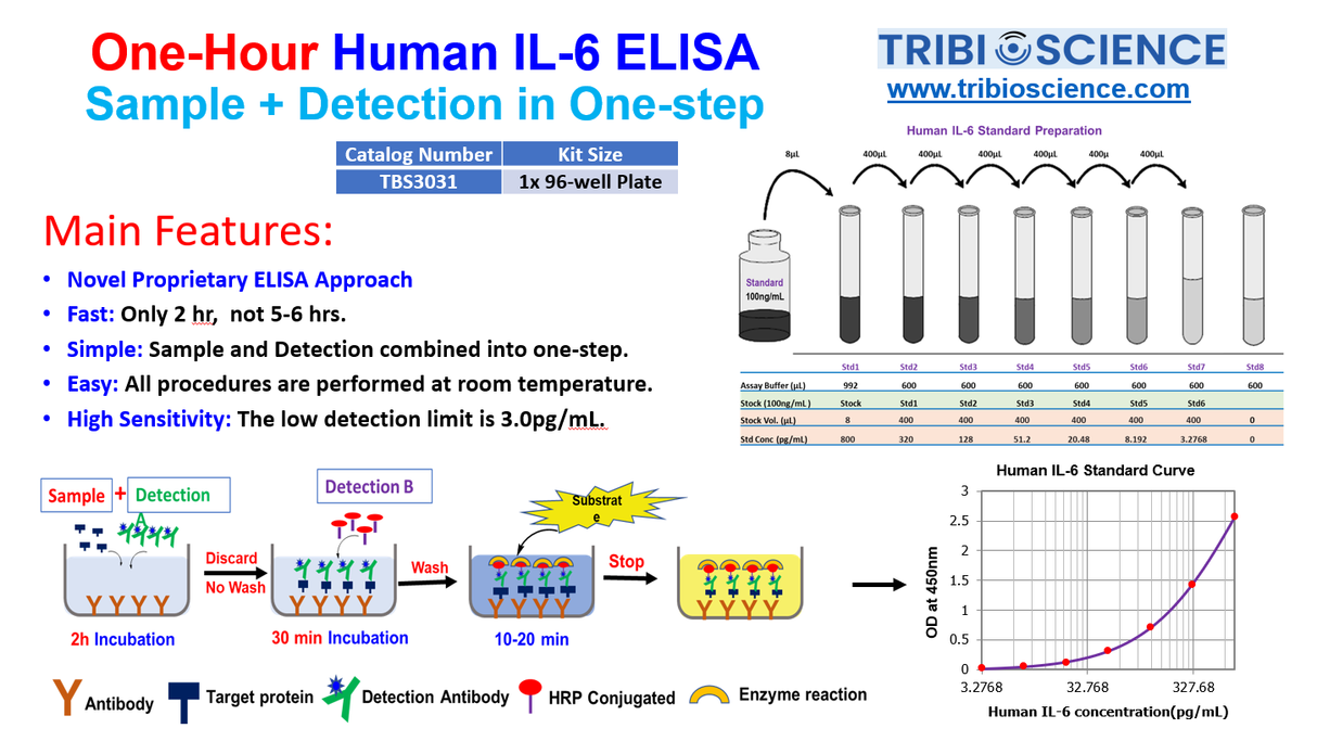 Tribo™ Mouse IL-2 ELISA Kit