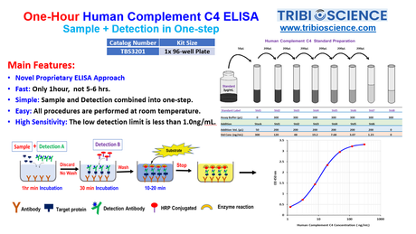 Tribo™ Human Complement C4 ELISA