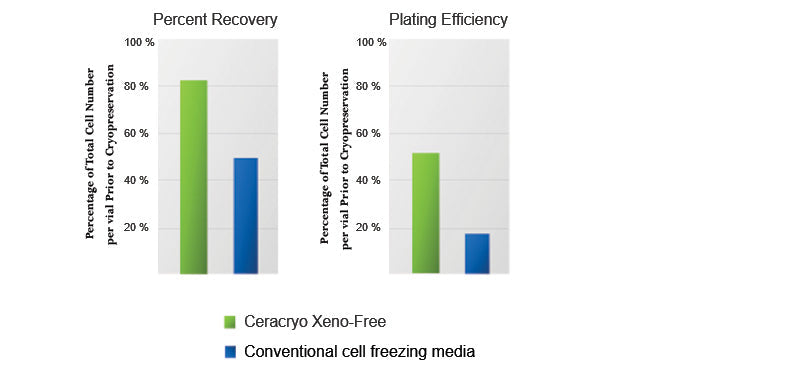 Ceracryo Xeno-Free Cell Freezing Media