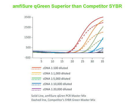 amfiSure qGreen Q-PCR Master Mix(2X), Low Rox