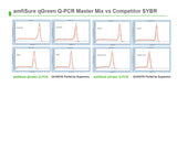 amfiSure qGreen Q-PCR Master Mix(2X), Low Rox