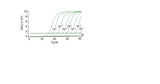 amfiSure qGreen 1-Step RT-qPCR Master Mix, High Rox