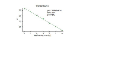 amfiSure qGreen 1-Step RT-qPCR Master Mix, Low Rox