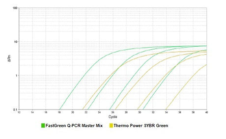 FastGreen Q-PCR Master Mix (2X), No Rox